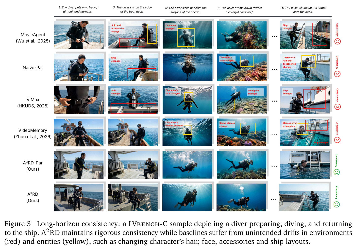 Long-horizon consistency: a LVbench-C sample depicting a diver preparing, diving, and returning to the ship. A2RD maintains rigorous consistency while baselines suffer from unintended drifts in environments (red) and entities (yellow), such as changing character's hair, face, accessories and ship layouts.