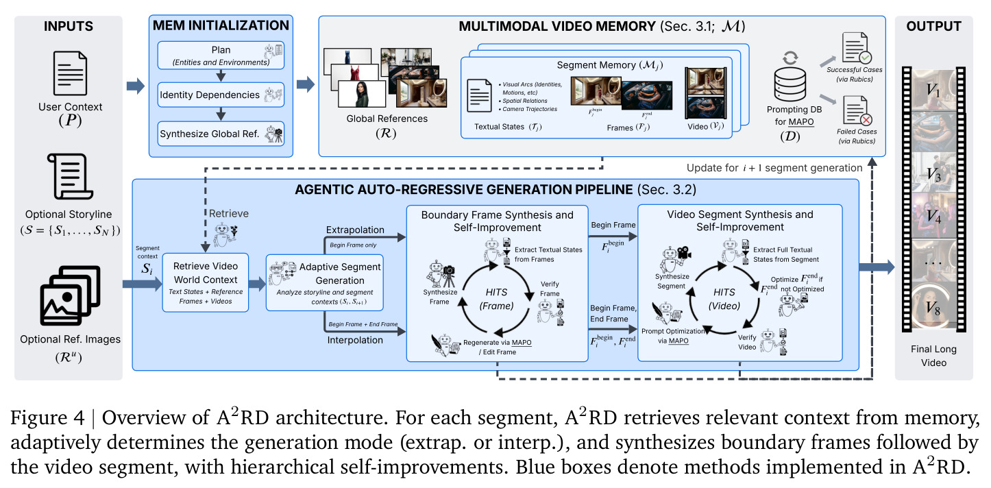 Overview of A2RD architecture. For each segment, A2RD retrieves relevant context from memory, adaptively determines the generation mode (extrap. or interp.), and synthesizes boundary frames followed by the video segment, with hierarchical self-improvements.