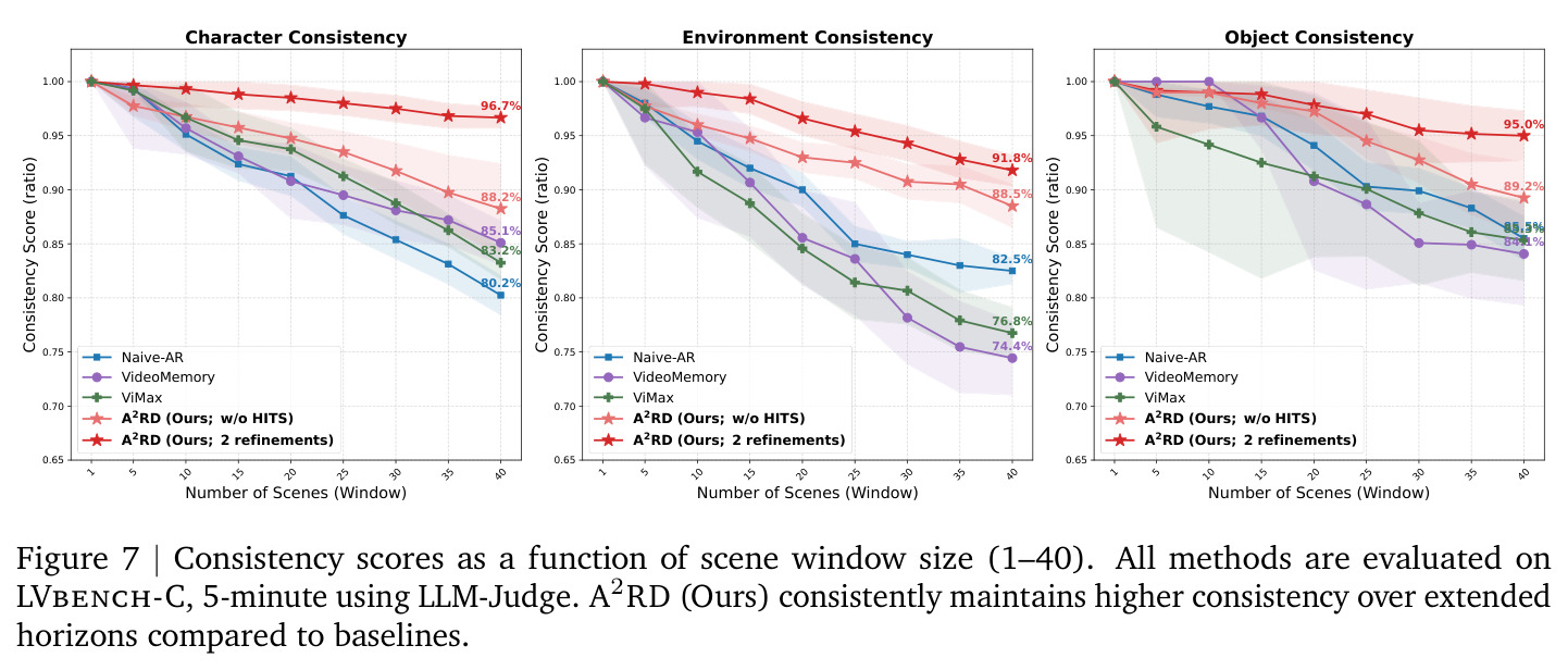 Consistency scores as a function of scene window size (1–40). All methods are evaluated on LVbench-C, 5-minute using LLM-Judge. A2RD (Ours) consistently maintains higher consistency over extended horizons compared to baselines.