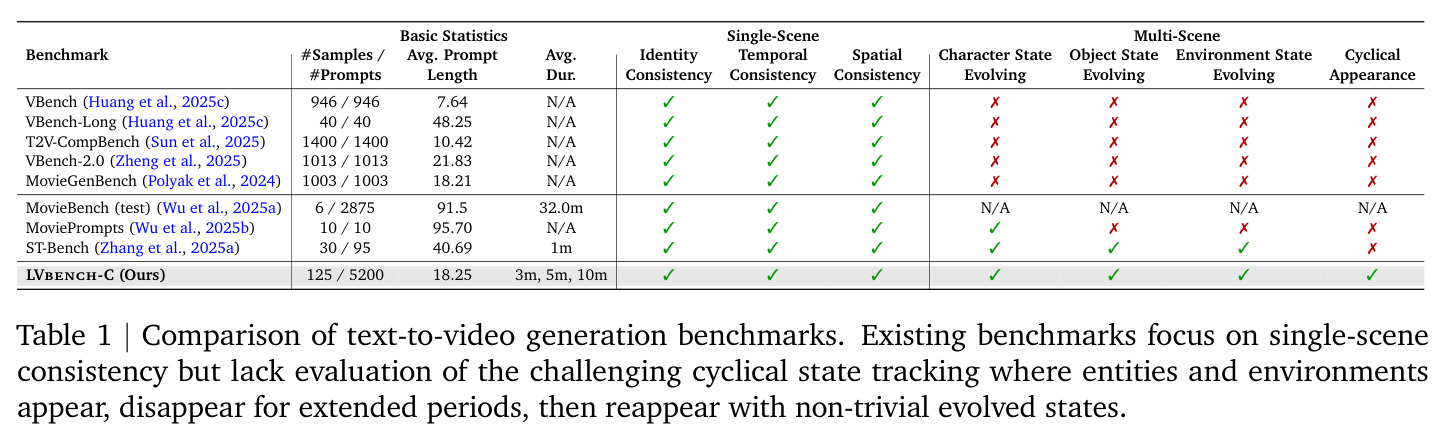 Comparison of text-to-video generation benchmarks.