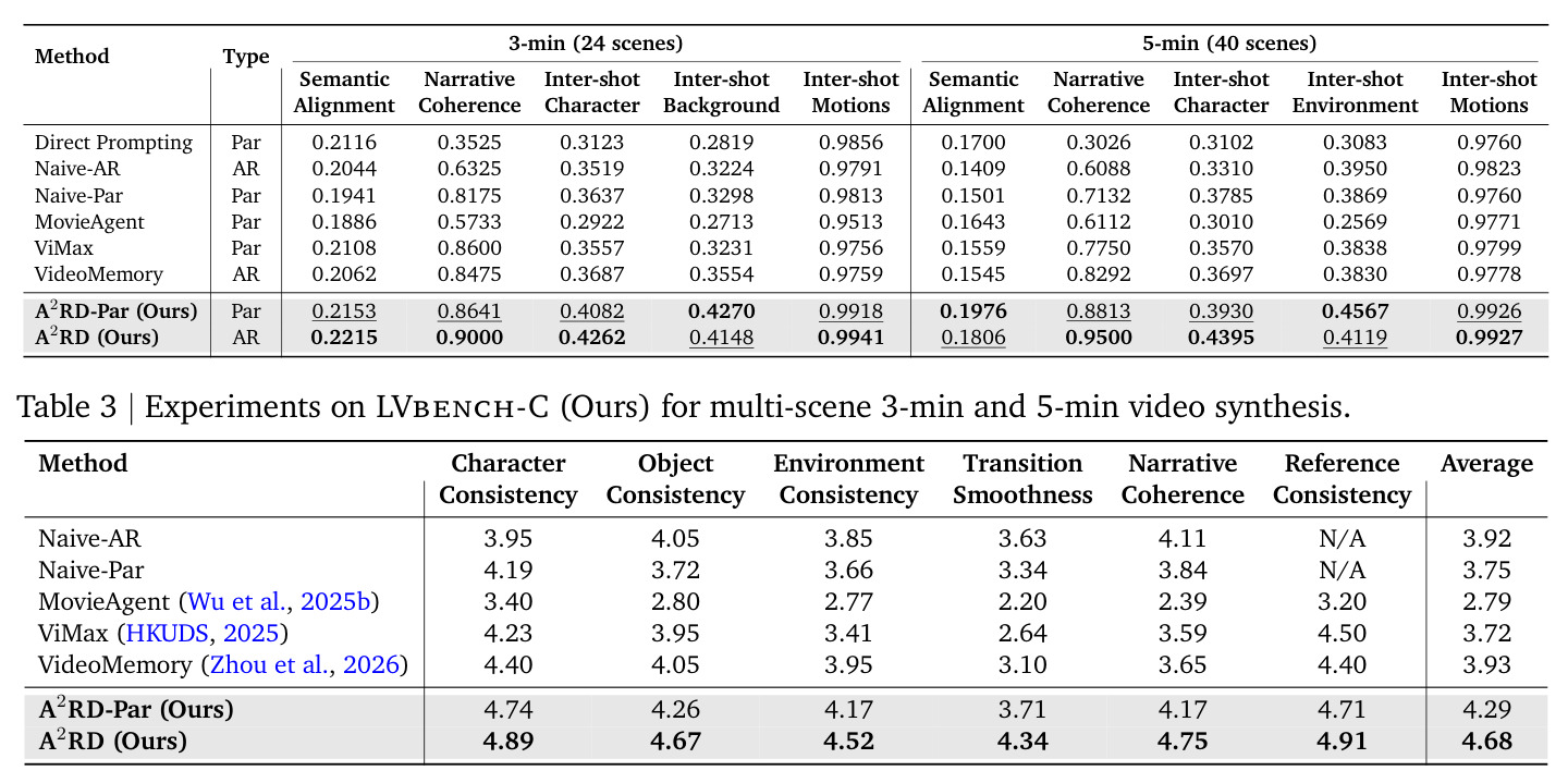 Experiments on LVbench-C for multi-scene 3-min and 5-min video synthesis.