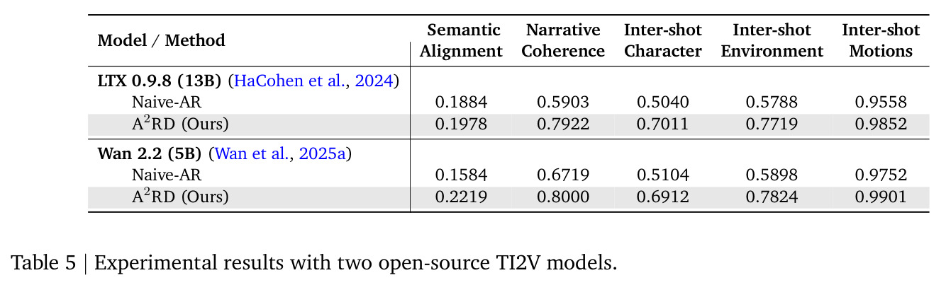 Experimental results with two open-source TI2V models.