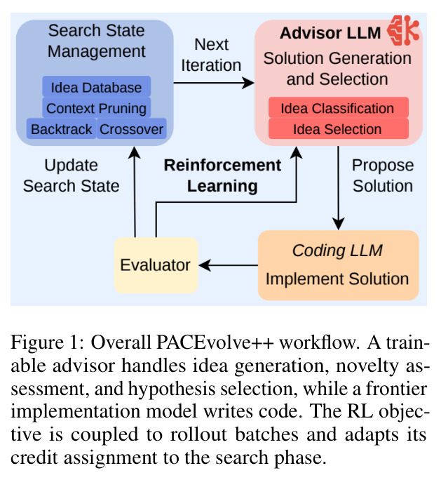 Overall PACEvolve++ workflow. A trainable advisor handles idea generation, novelty assessment, and hypothesis selection, while a frontier implementation model writes code. The RL objective is coupled to rollout batches and adapts its credit assignment to the search phase.