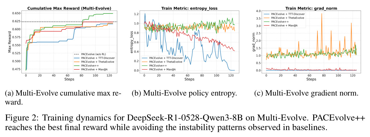 Training dynamics for DeepSeek-R1-0528-Qwen3-8B on Multi-Evolve. PACEvolve++ reaches the best final reward while avoiding the instability patterns observed in baselines.