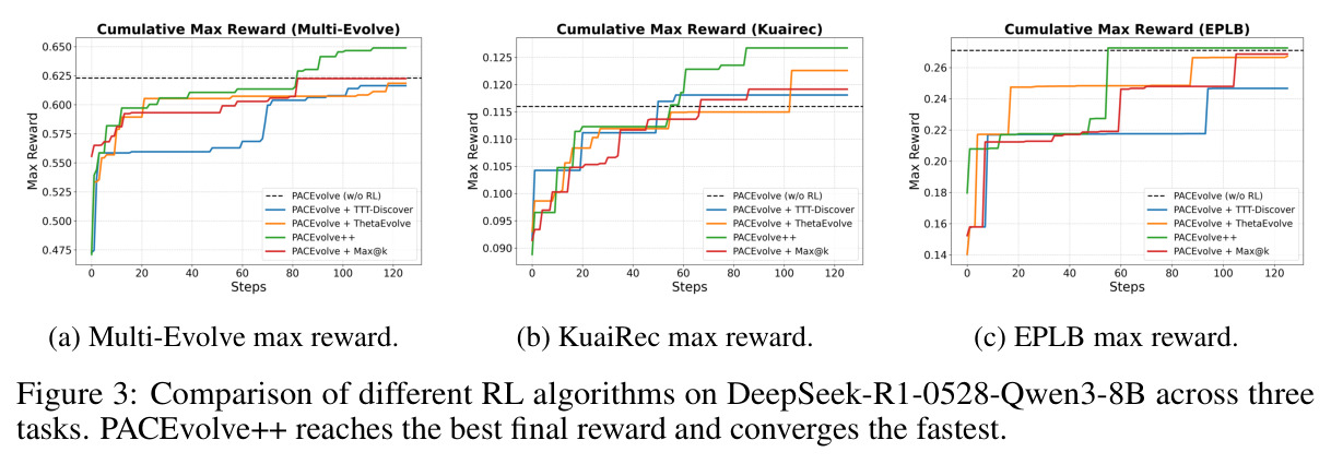 Comparison of different RL algorithms on DeepSeek-R1-0528-Qwen3-8B across three tasks. PACEvolve++ reaches the best final reward and converges the fastest.