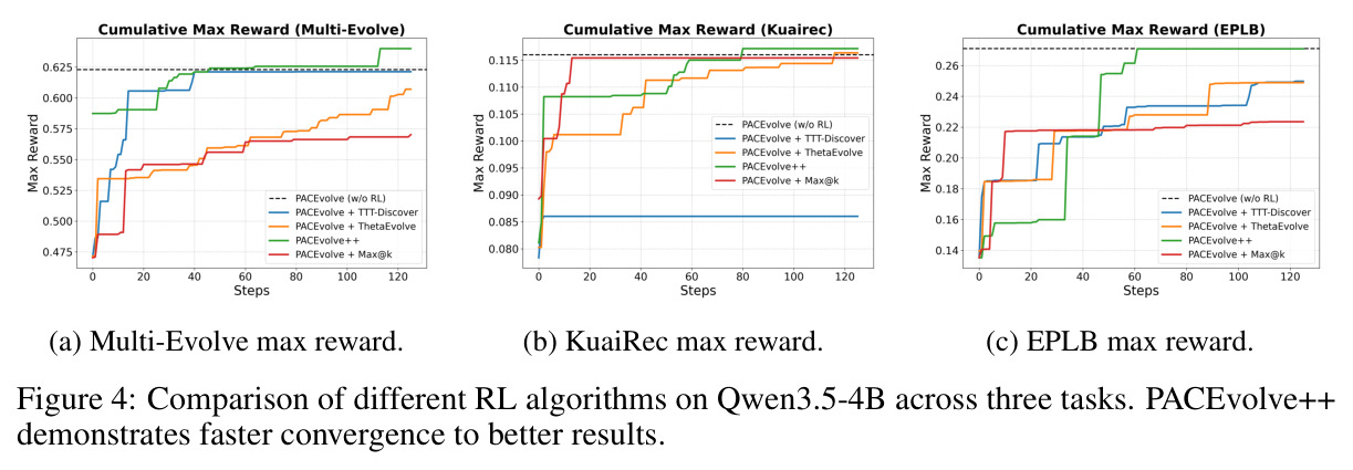 Comparison of different RL algorithms on Qwen3.5-4B across three tasks. PACEvolve++ demonstrates faster convergence to better results.