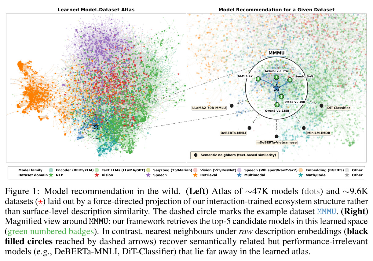 Model recommendation in the wild. (Left) Atlas of ∼47K models and ∼9.6K datasets. (Right) Magnified view around MMMU dataset.