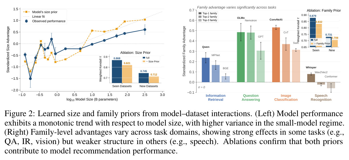 Learned size and family priors from model–dataset interactions.