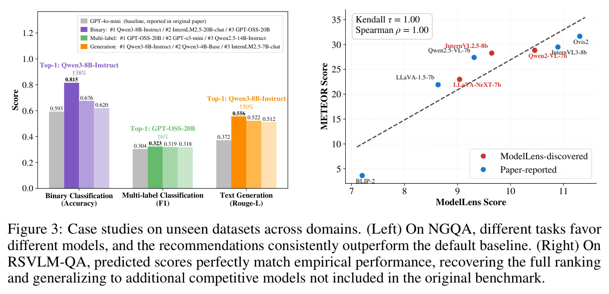 Case studies on unseen datasets across domains. (Left) NGQA. (Right) RSVLM-QA.