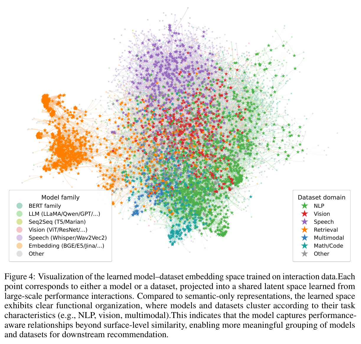 Visualization of the learned model–dataset embedding space trained on interaction data.