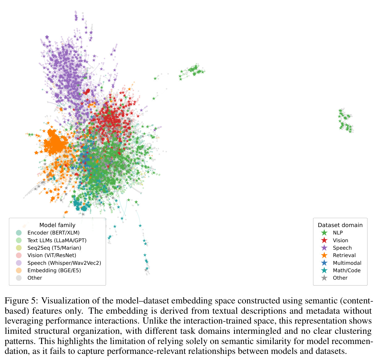 Visualization of the model–dataset embedding space constructed using semantic (content-based) features only.