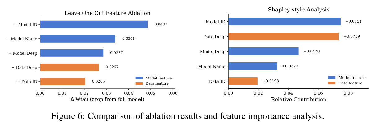 Comparison of ablation results and feature importance analysis.