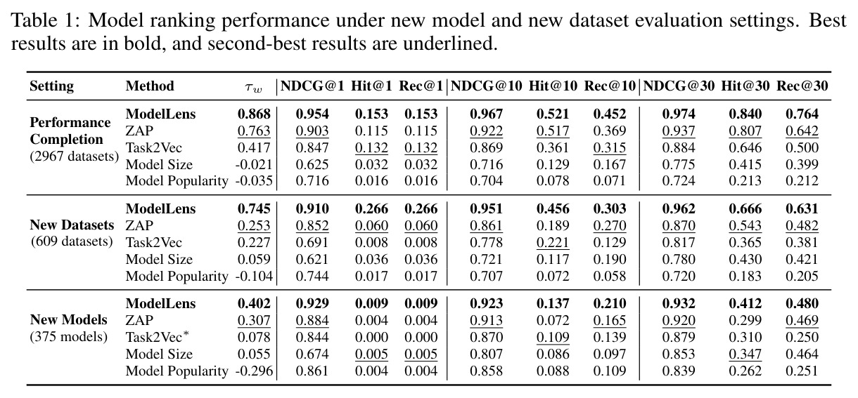Model ranking performance under new model and new dataset evaluation settings.