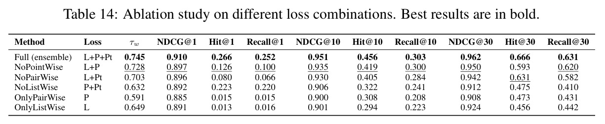 Ablation study on different loss combinations.