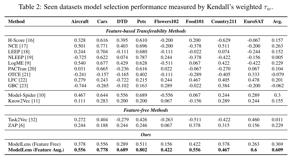 Seen datasets model selection performance measured by Kendall's weighted τw.