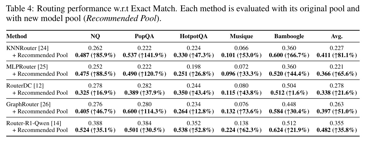 Routing performance w.r.t Exact Match. Each method is evaluated with its original pool and with new model pool (Recommended Pool).