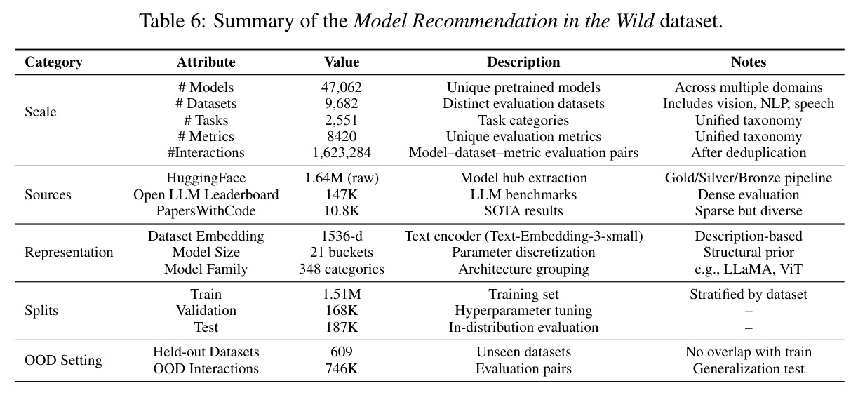 Summary of the Model Recommendation in the Wild dataset.