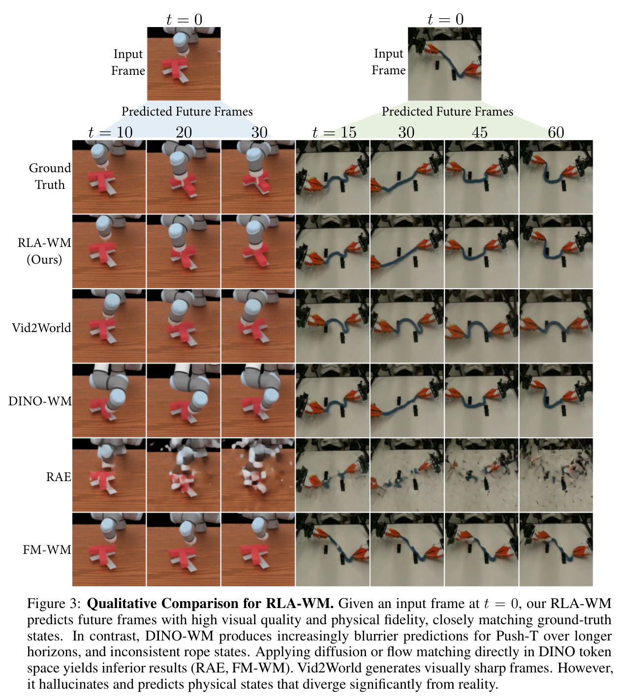 Qualitative Comparison for RLA-WM