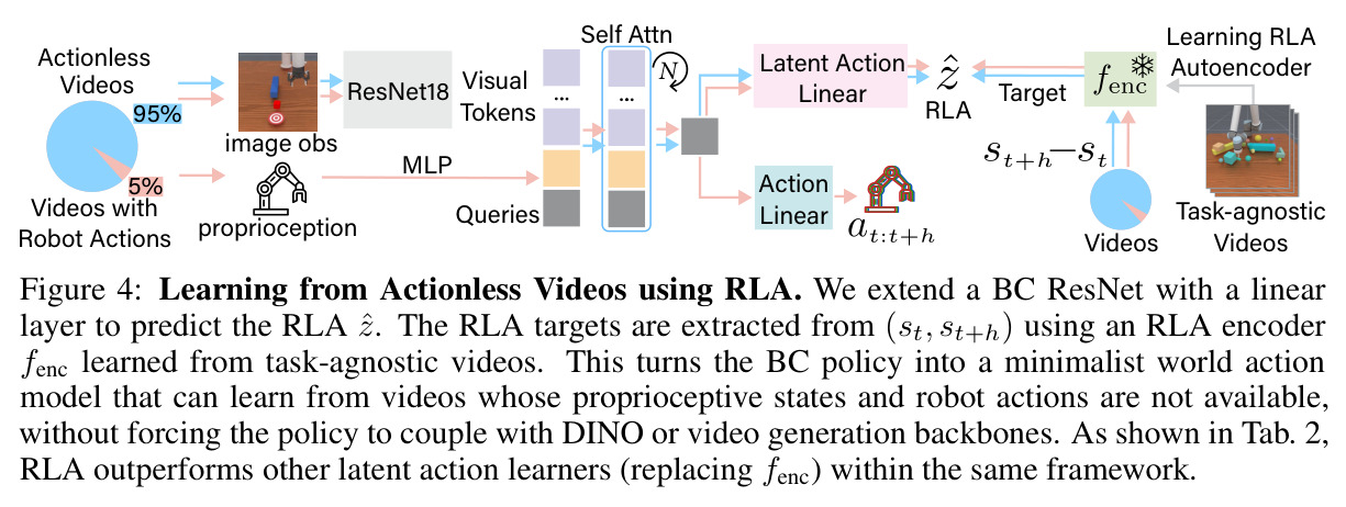 Learning from Actionless Videos using RLA