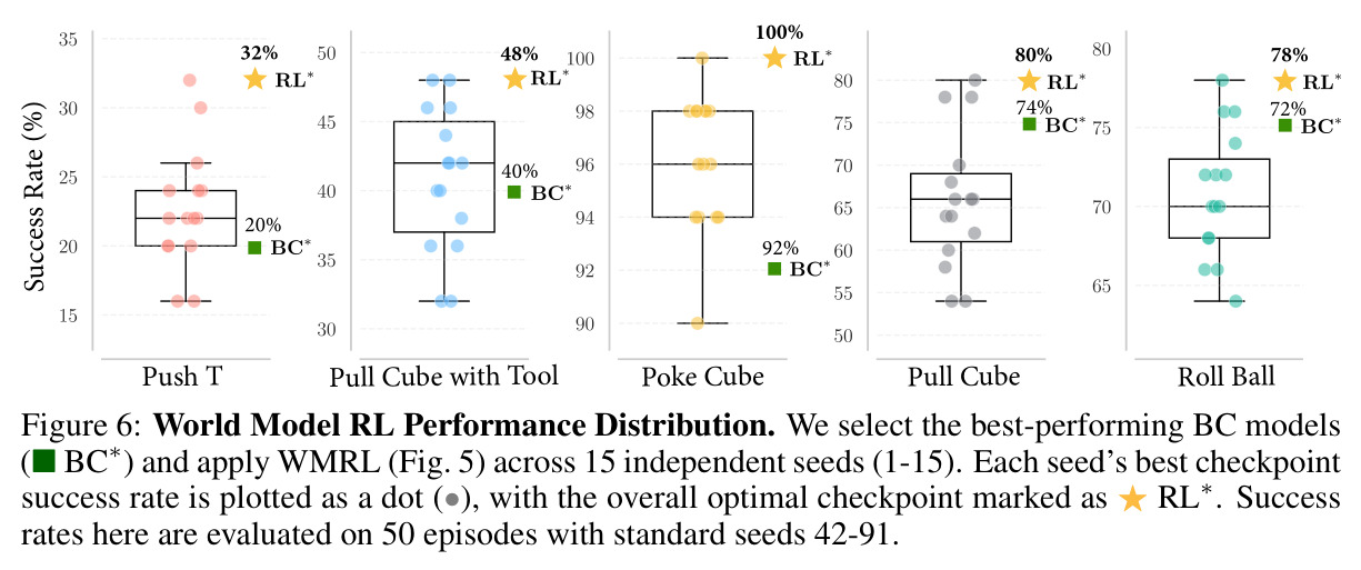 World Model RL Performance Distribution
