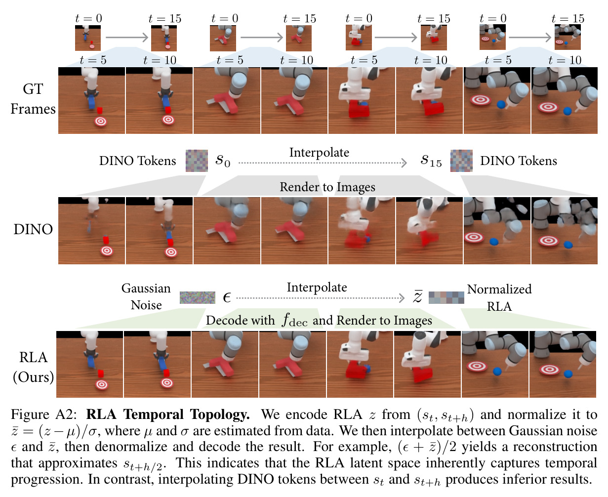 RLA Temporal Topology