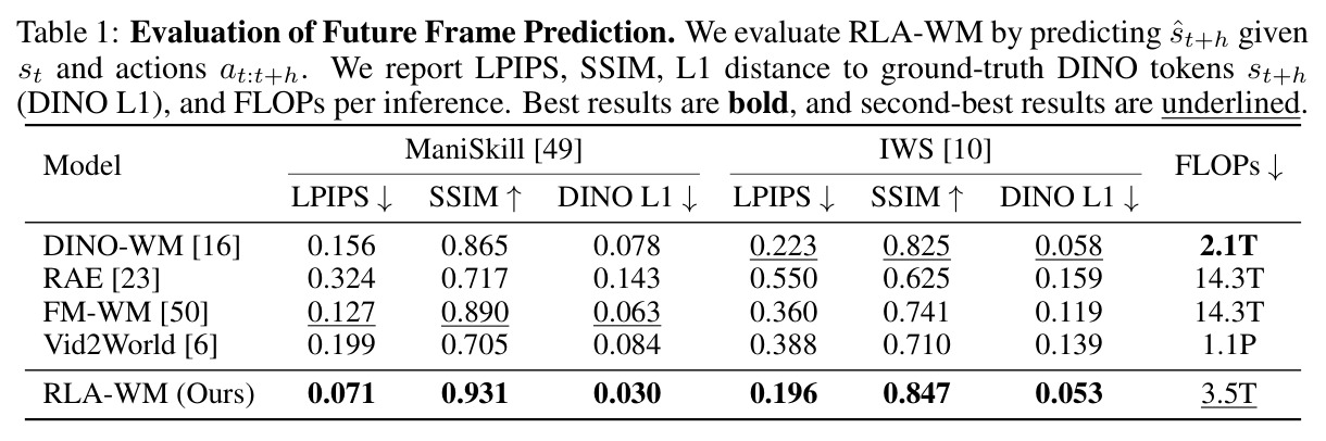 Evaluation of Future Frame Prediction