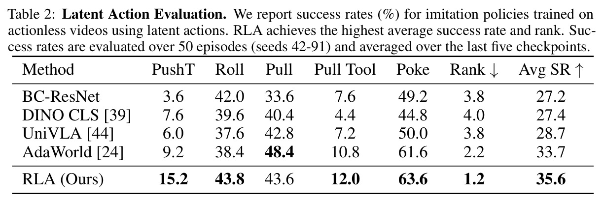 Latent Action Evaluation