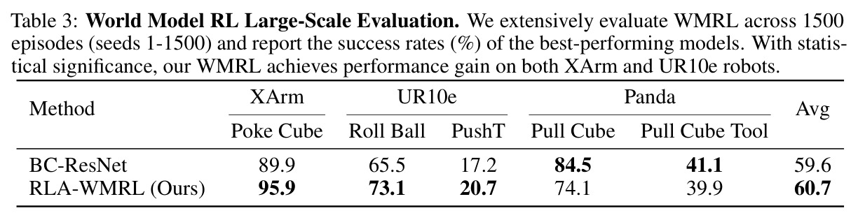 World Model RL Large-Scale Evaluation