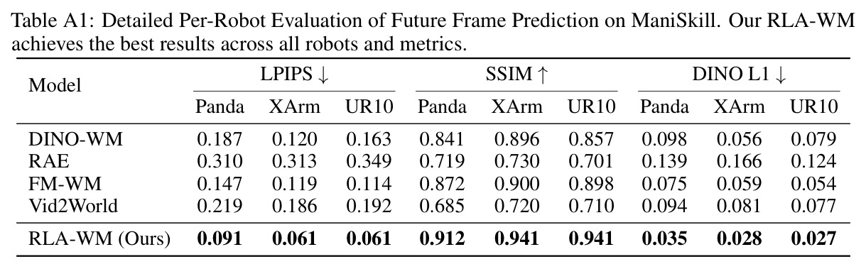 Detailed Per-Robot Evaluation of Future Frame Prediction on ManiSkill