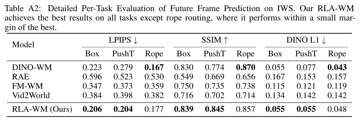 Detailed Per-Task Evaluation of Future Frame Prediction on IWS