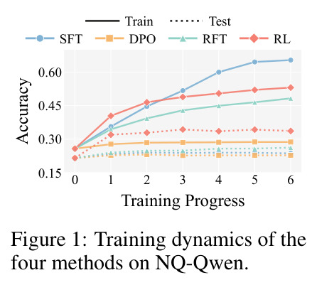Training dynamics of the four methods on NQ-Qwen.