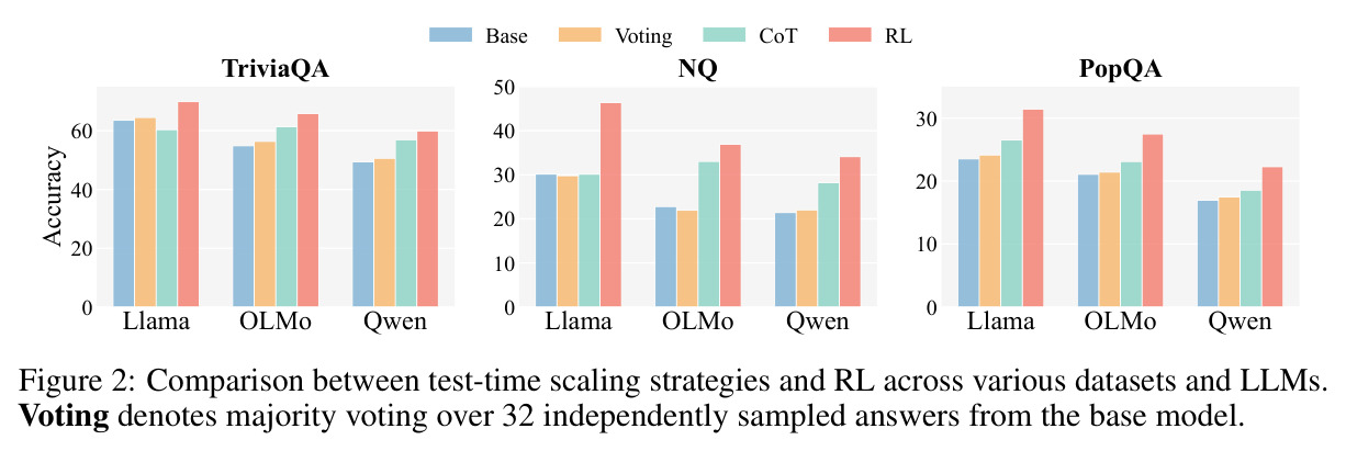 Comparison between test-time scaling strategies and RL across various datasets and LLMs.