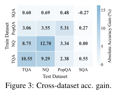 Cross-dataset accuracy gain.