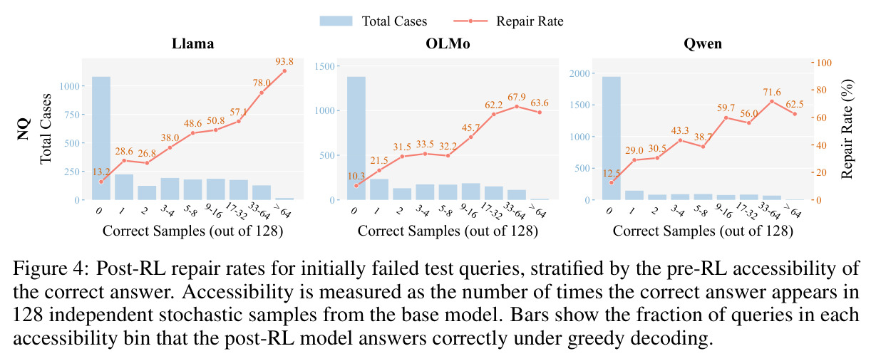 Post-RL repair rates for initially failed test queries, stratified by the pre-RL accessibility of the correct answer.