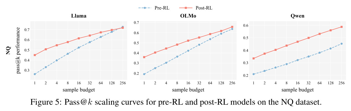 Pass@k scaling curves for pre-RL and post-RL models on the NQ dataset.