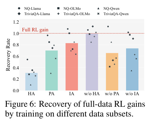 Recovery of full-data RL gains by training on different data subsets.