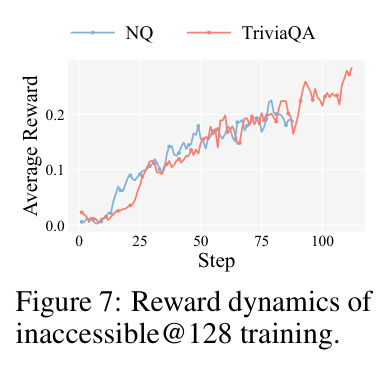 Reward dynamics of inaccessible@128 training.