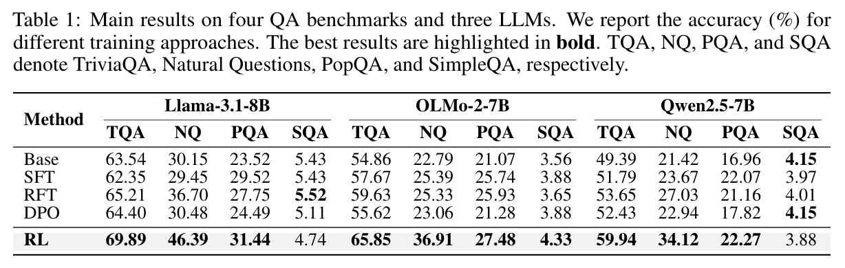 Main results on four QA benchmarks and three LLMs.