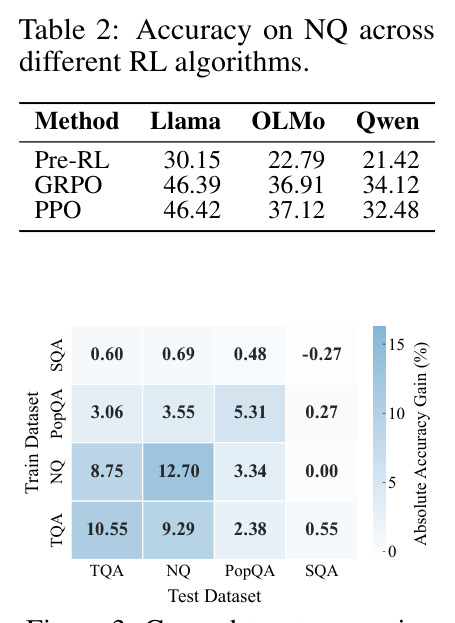 Accuracy on NQ across different RL algorithms.
