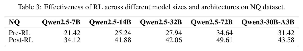 Effectiveness of RL across different model sizes and architectures on NQ dataset.