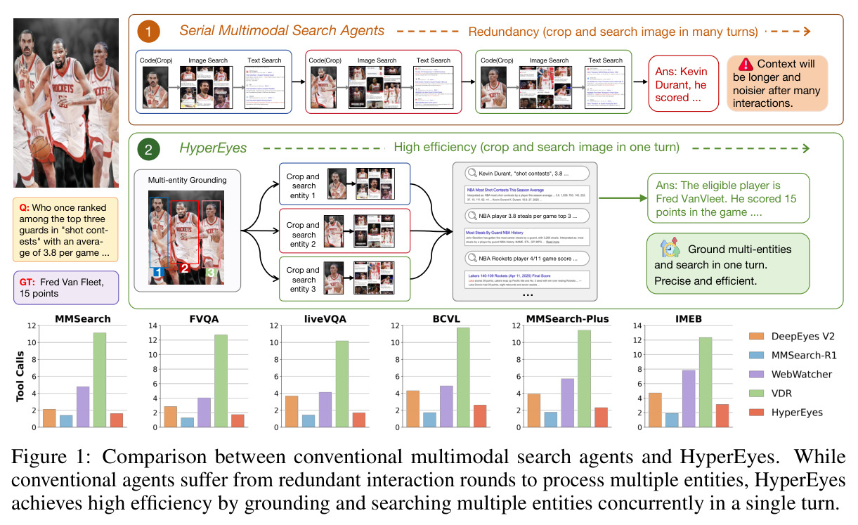 Comparison between conventional multimodal search agents and HyperEyes