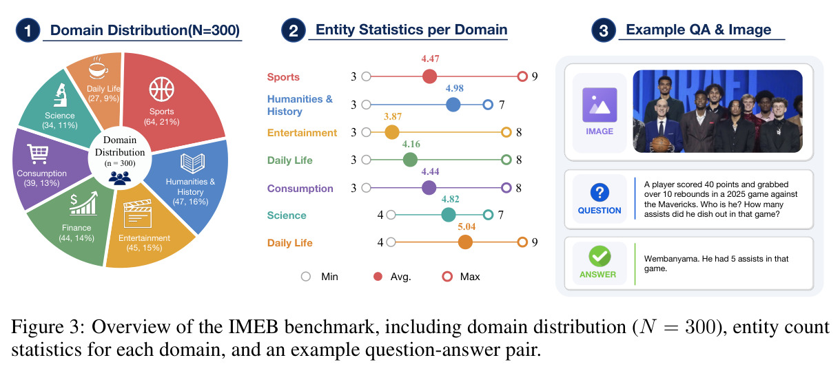 Overview of the IMEB benchmark