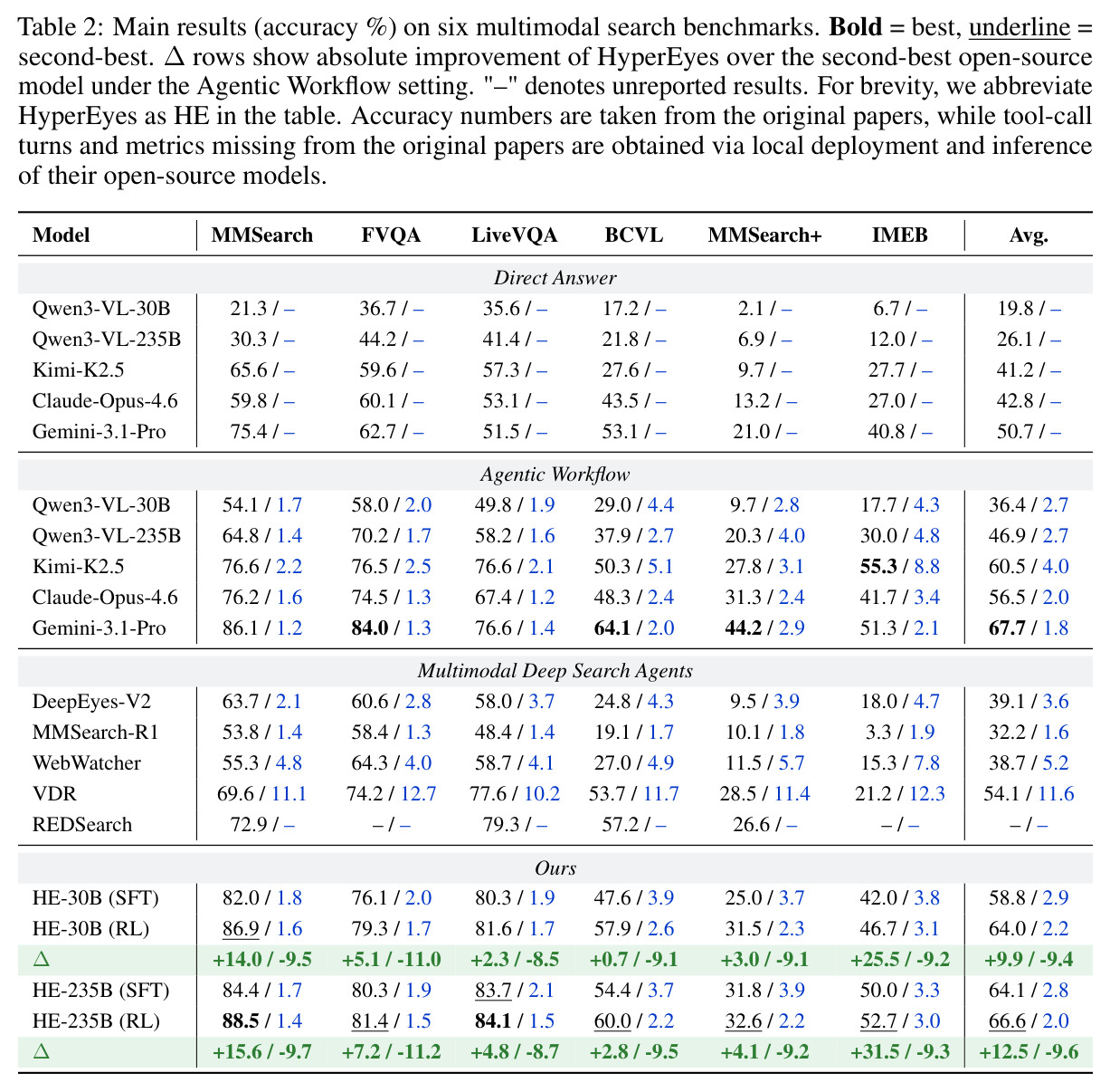 Main results (accuracy %) on six multimodal search benchmarks