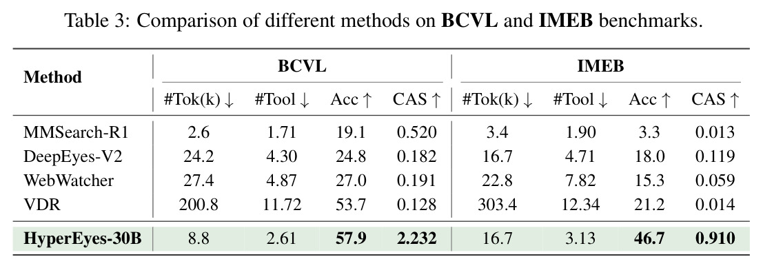 Comparison of different methods on BCVL and IMEB benchmarks (CAS metric)