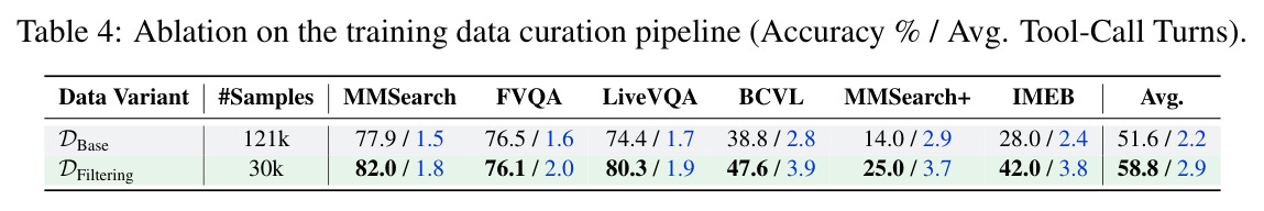 Ablation on the training data curation pipeline
