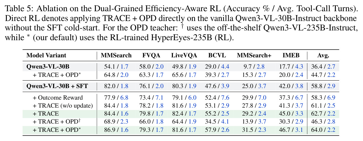 Ablation on the Dual-Grained Efficiency-Aware RL