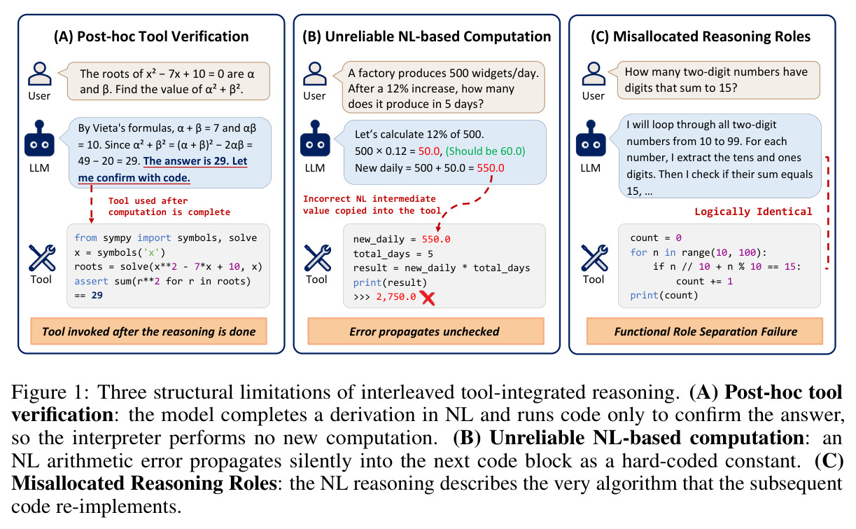 Three structural limitations of interleaved tool-integrated reasoning