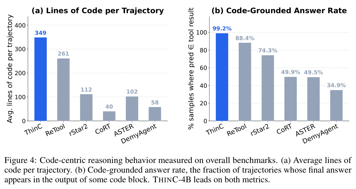 Code-centric reasoning behavior measured on overall benchmarks