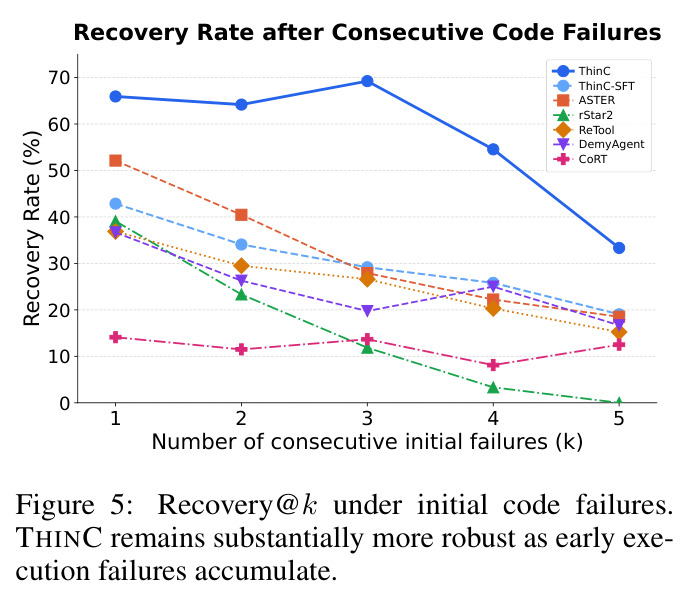Recovery@k under initial code failures