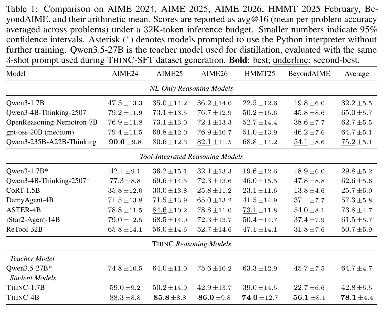 Comparison on AIME 2024, AIME 2025, AIME 2026, HMMT 2025 February, BeyondAIME, and their arithmetic mean